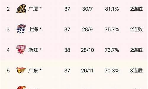 cba最新排名前八名2日_cba最新排名榜消息