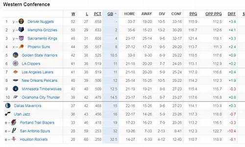 西部nba最新排名,西部NBA最新排名一览表