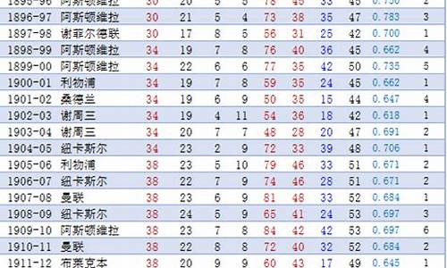 英超联赛历届冠军射手榜-英超联赛历届联赛冠军